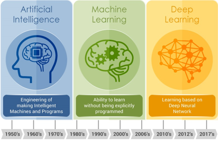 AI ML