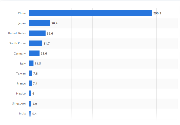 Number of industrial robots installed in selected countries in 2022