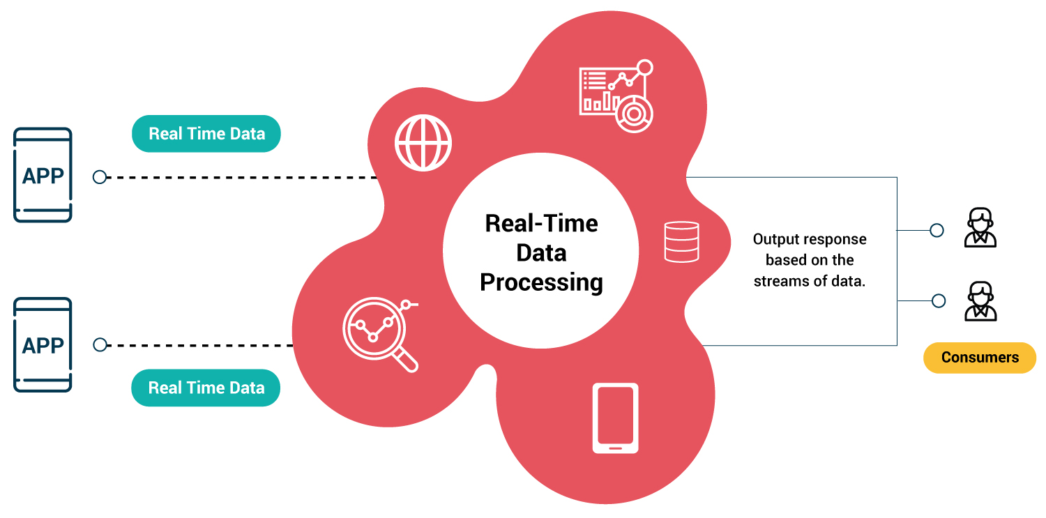 Real-Time Processing