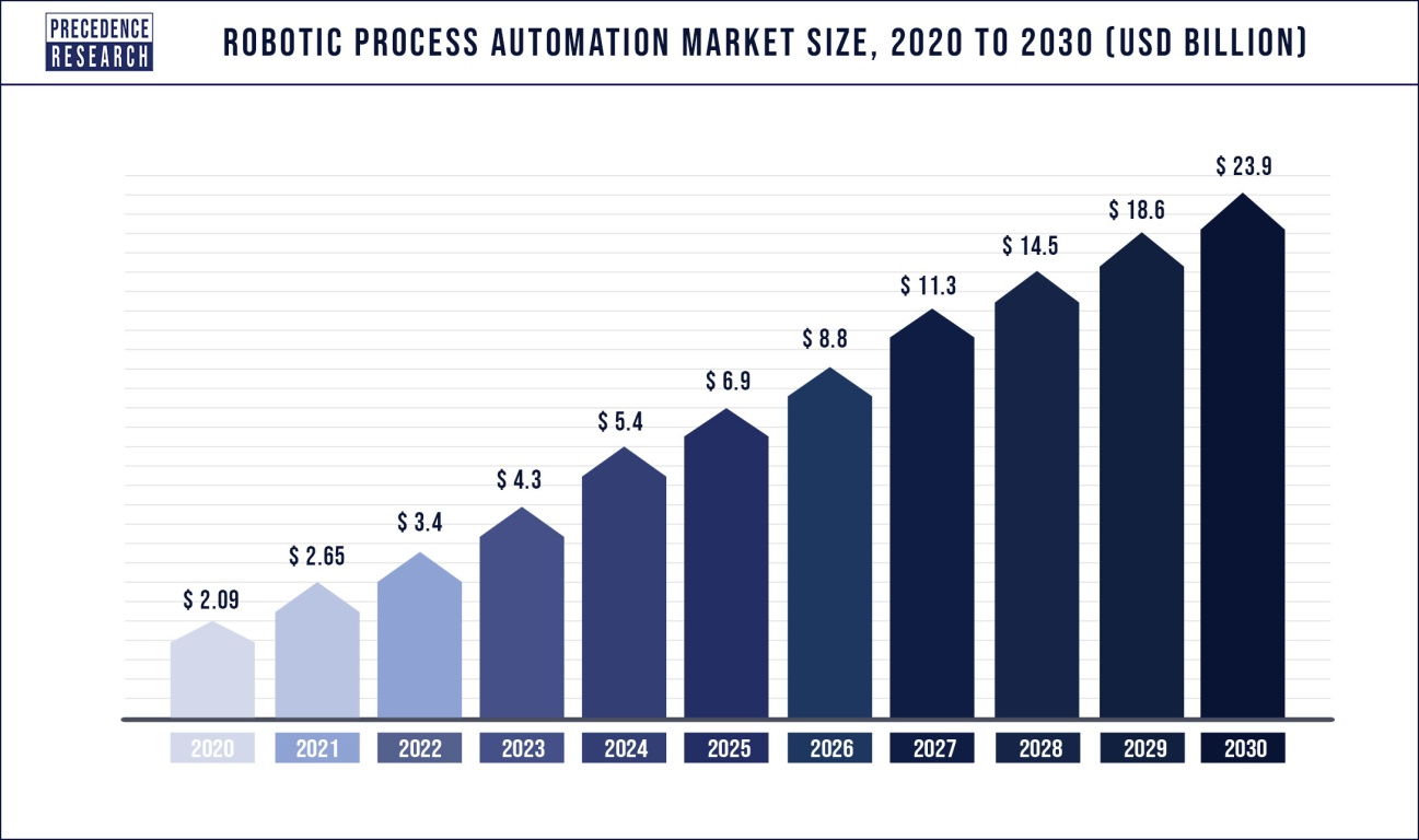 Robotic Process Automation