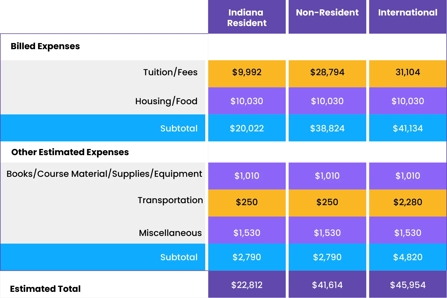 Expense Table Of Purdue University