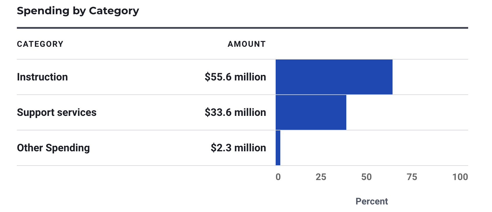 Finances at Tumwater School District