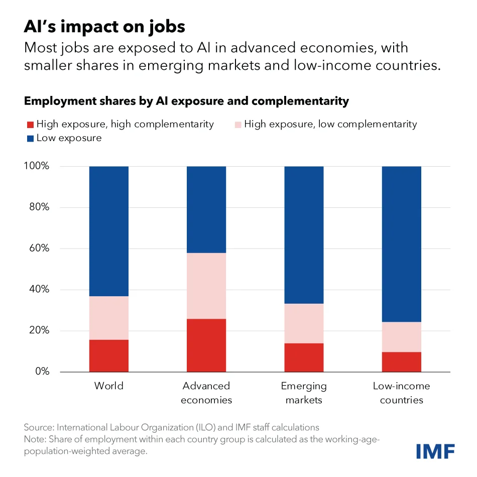 AI's Impact On Jobs