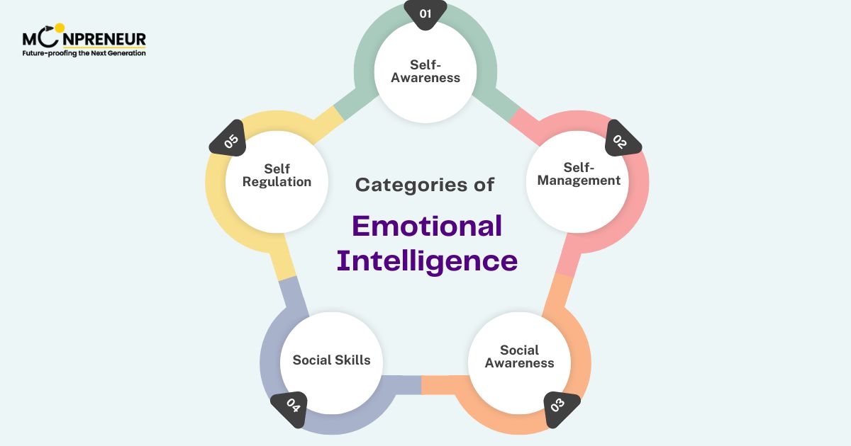 Categories of Emotional Intelligence