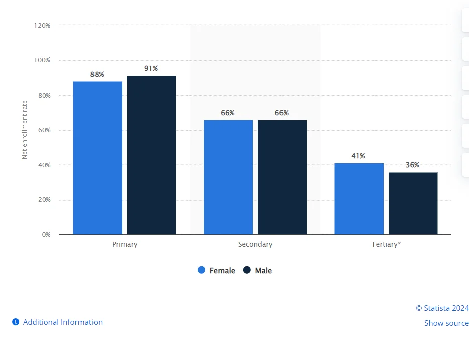 Educational Attainment Worldwide