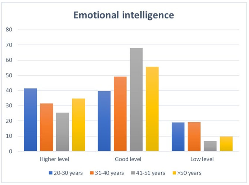 Emotional Intelligence Levels by Age Category