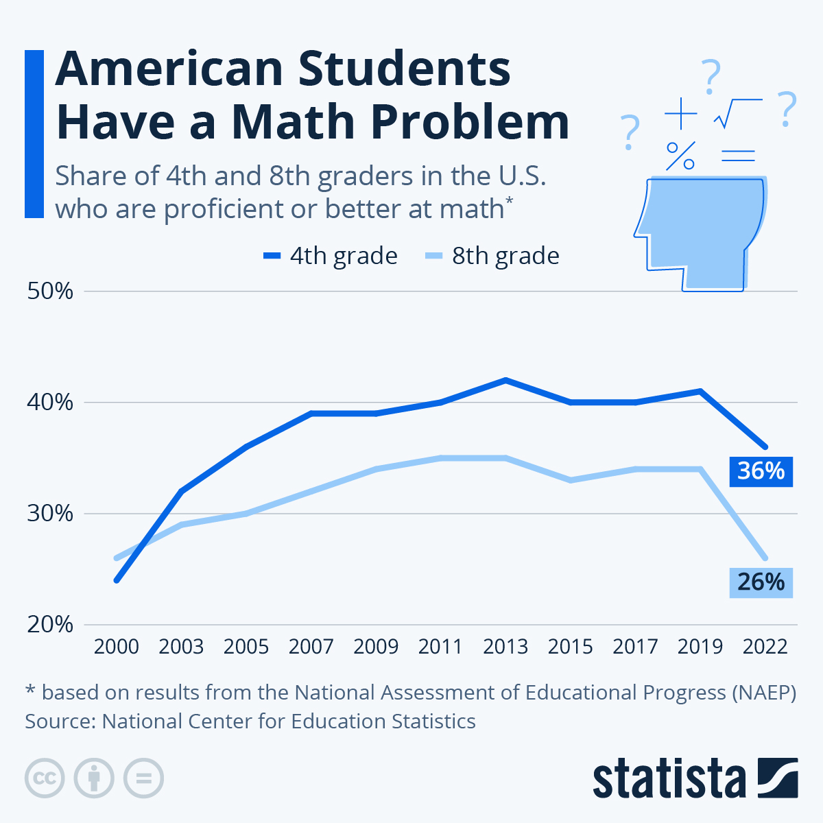 American Students Struggling with Math Graph