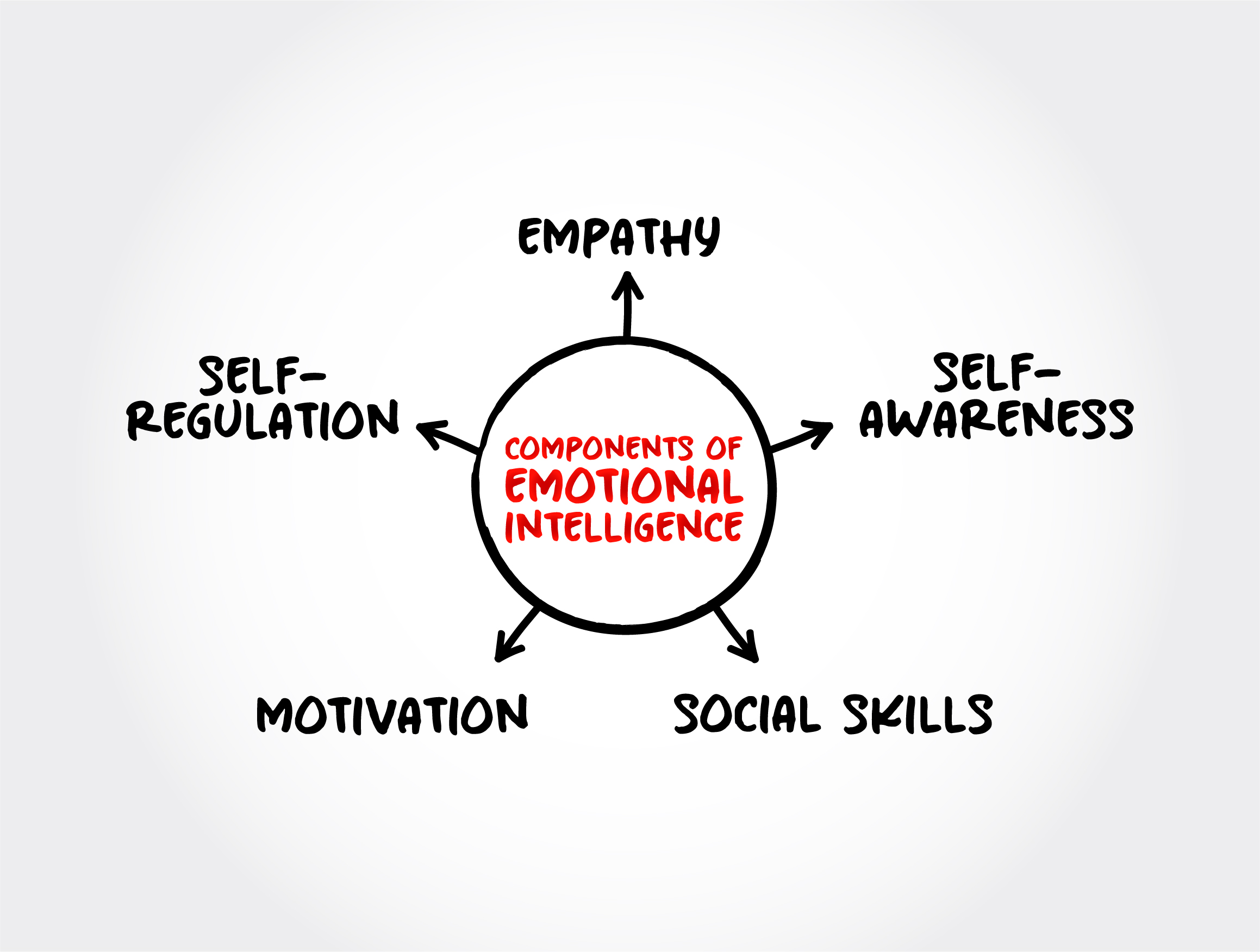 Components of Emotional Intelligence