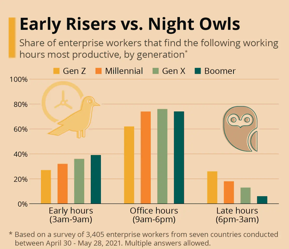 Data Early Riser Vs Night Owl