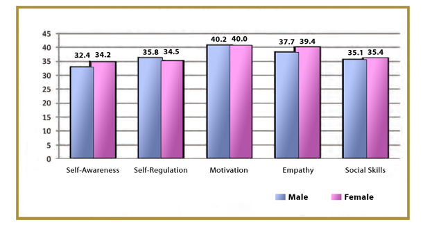 Emotional Intelligence Gender Correlations