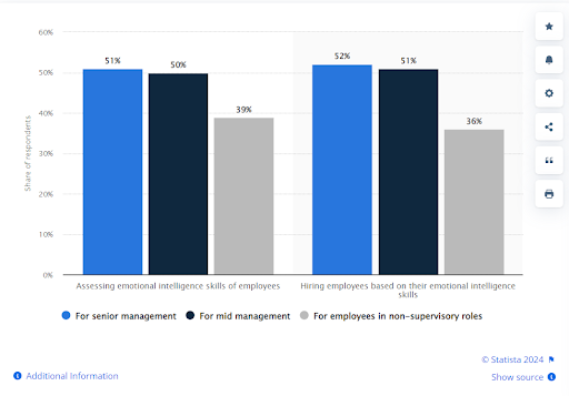 Grades Based on their Emotional Intelligence Skills