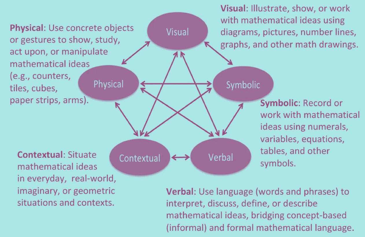 Graph Data Math