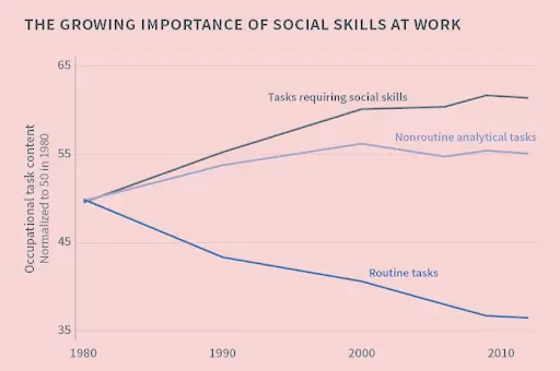 Growing Importance Of Social Skill At Work