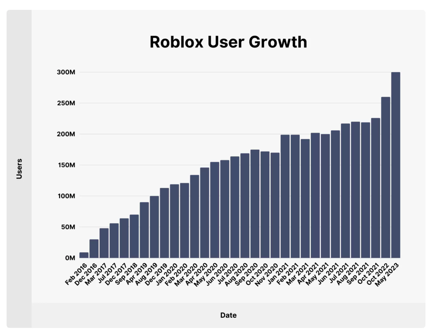 Roblox user growth