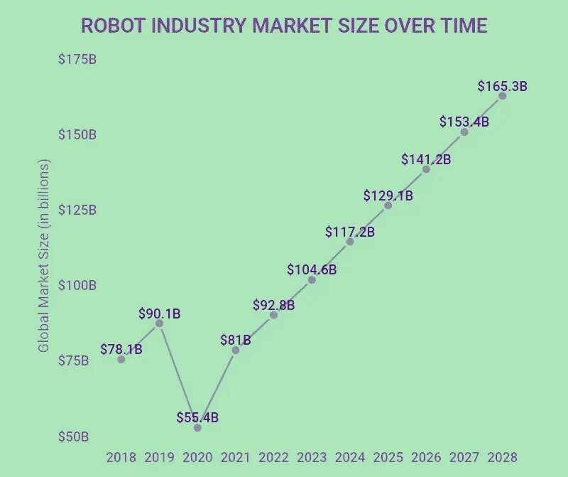 Robot Industry Market Size