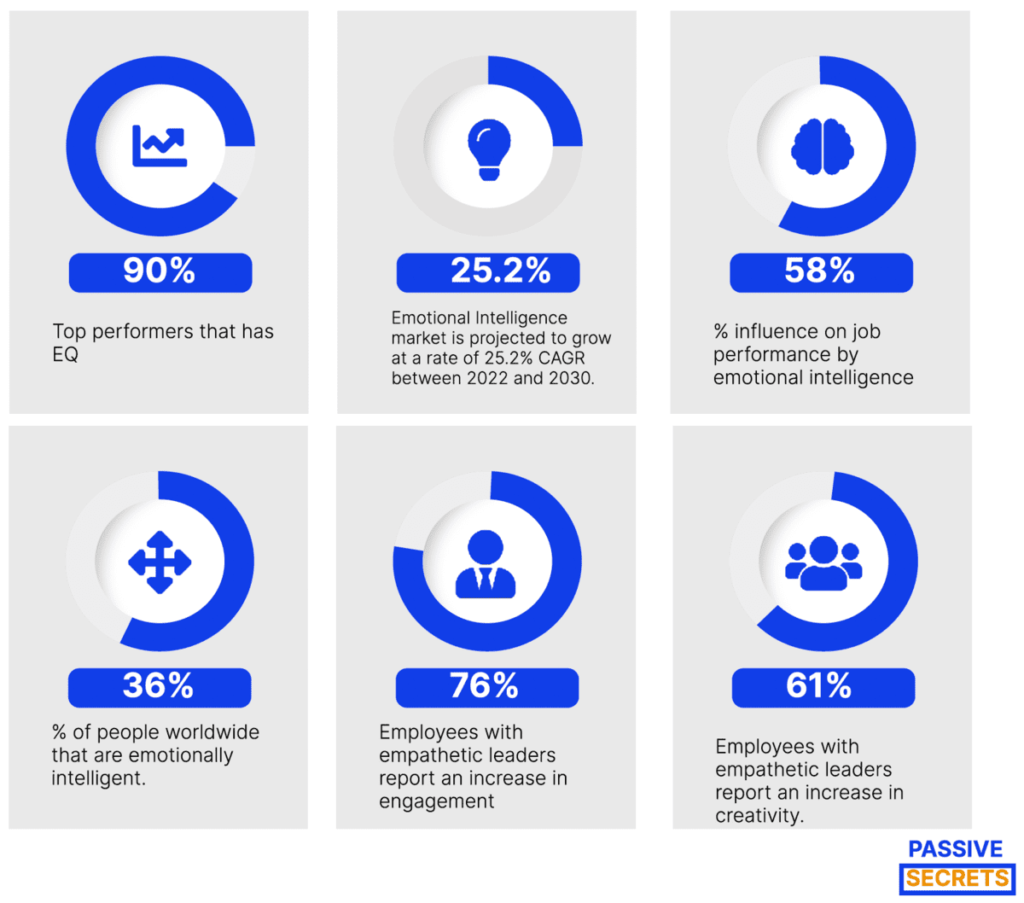 Signs of High Emotional Intelligence Statistics