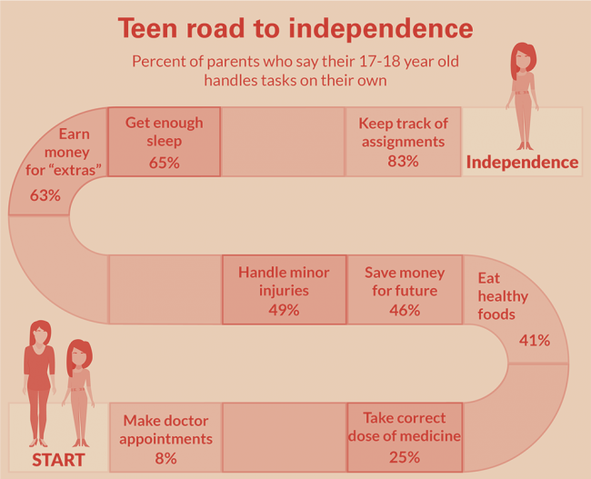 Teen Road To Independence