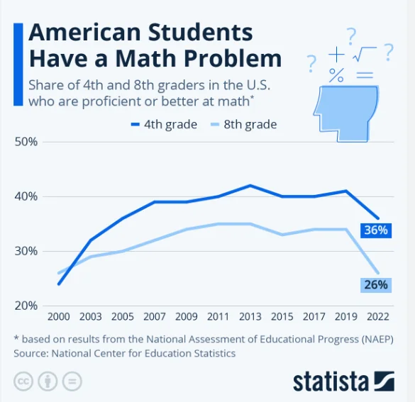 The Math Proficiency Test