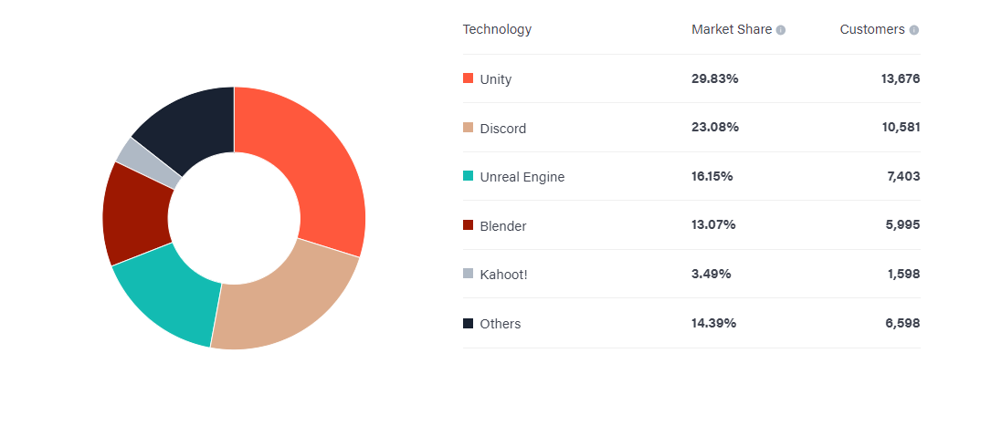 Game Development Tools and Technologies