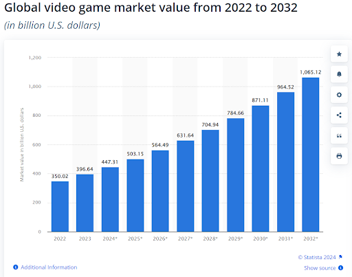 Global Video Game Market Values