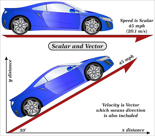 Is Velocity a Vector or Scalar