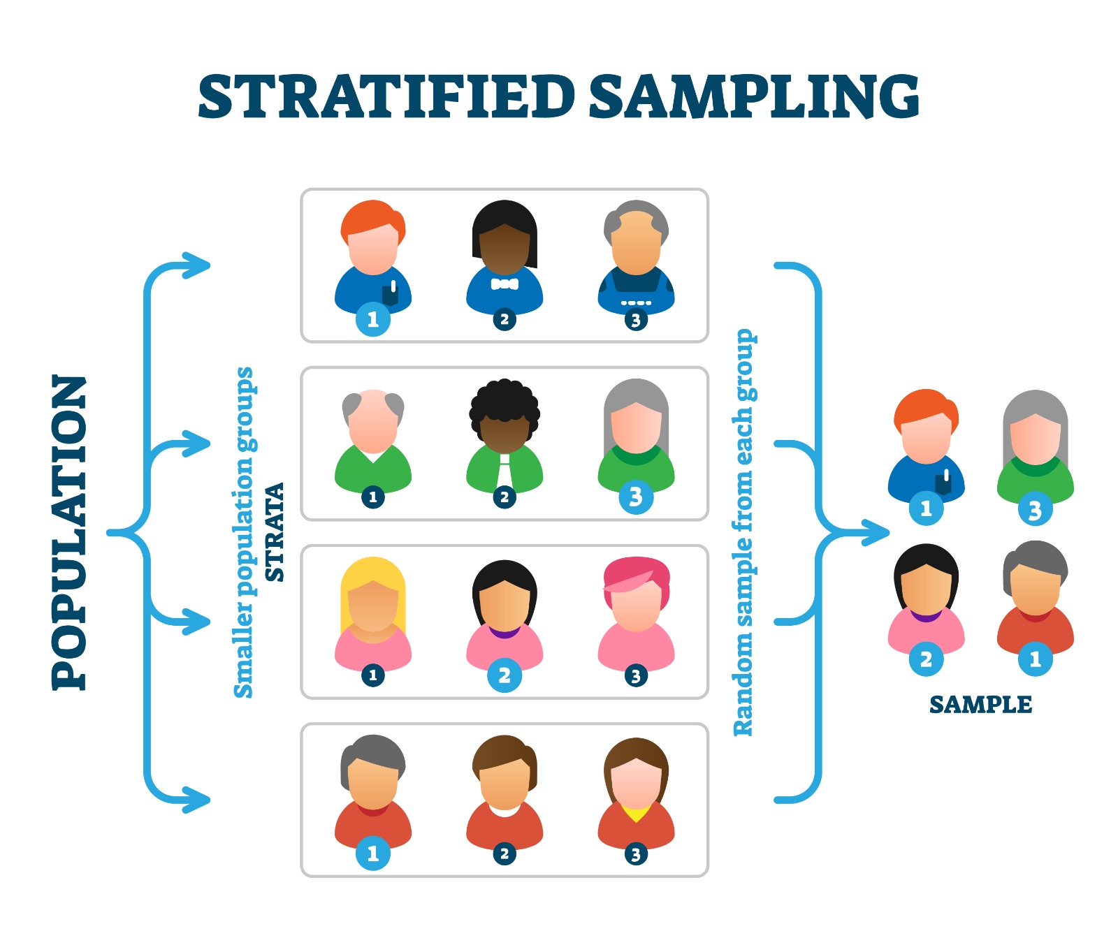 Stratified Sampling Explained