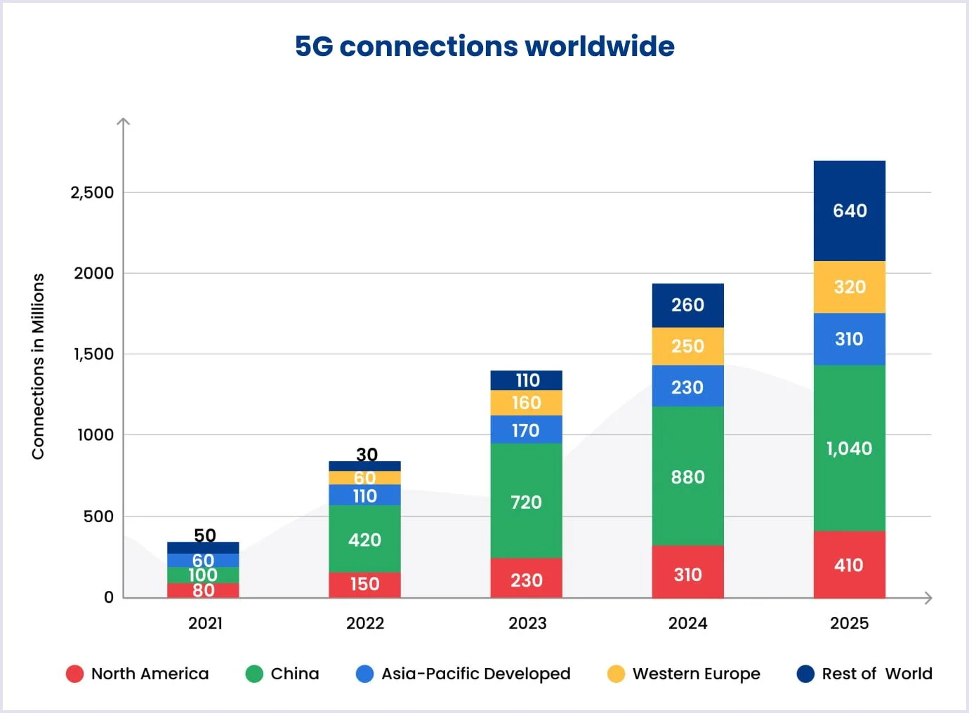 5 G Connections Worldwide