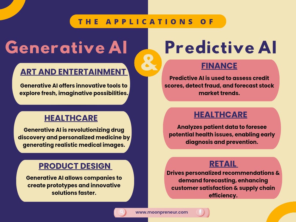 Applications Of Generative AI Vs Predictive AI