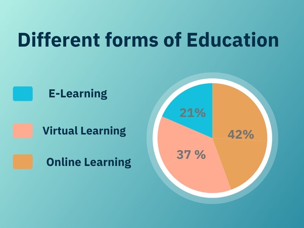 Different Forms Of Education