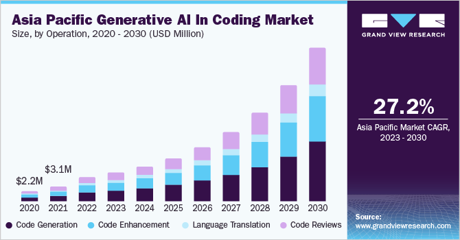 The Generative AI In Coding Market