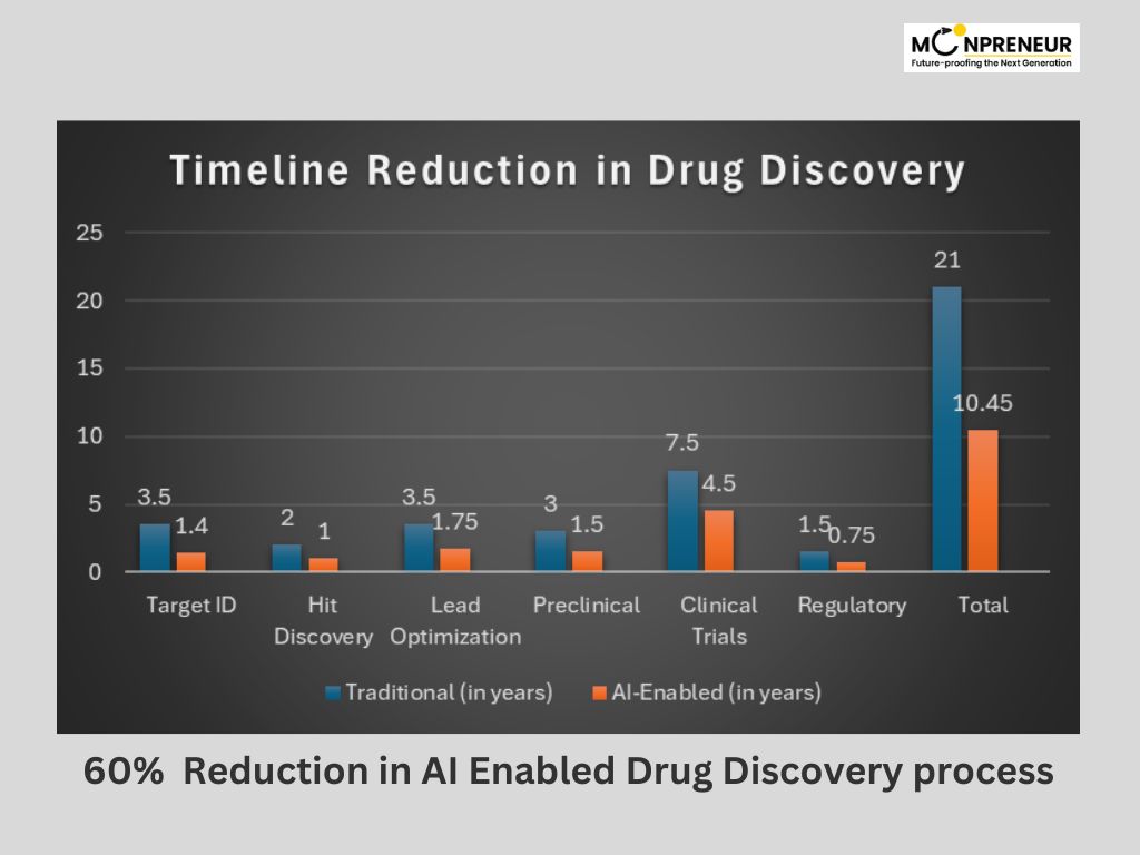 Graph Showing 60% Timeline Reduction In AI Enabled Drug Discovery