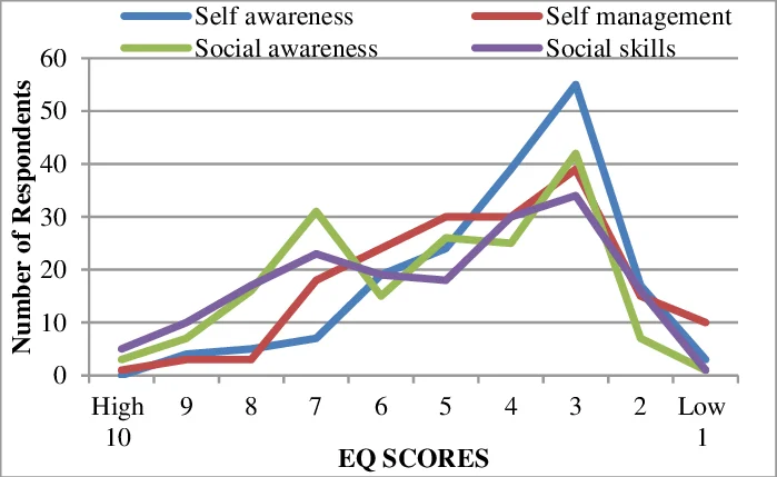 Line Diagram Showing Emotional Quotient Scores