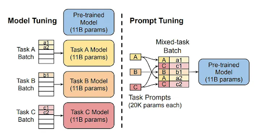 Prompt Tuning Vs Model Tuning