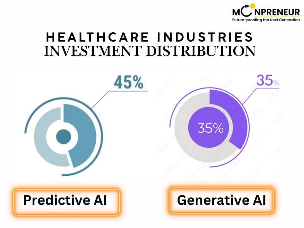 Statistics Of Healthcare Industries Investment Distribution Of AI