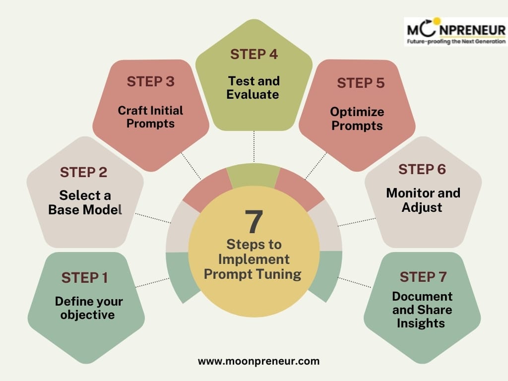 Steps To Implement Prompt Tuning