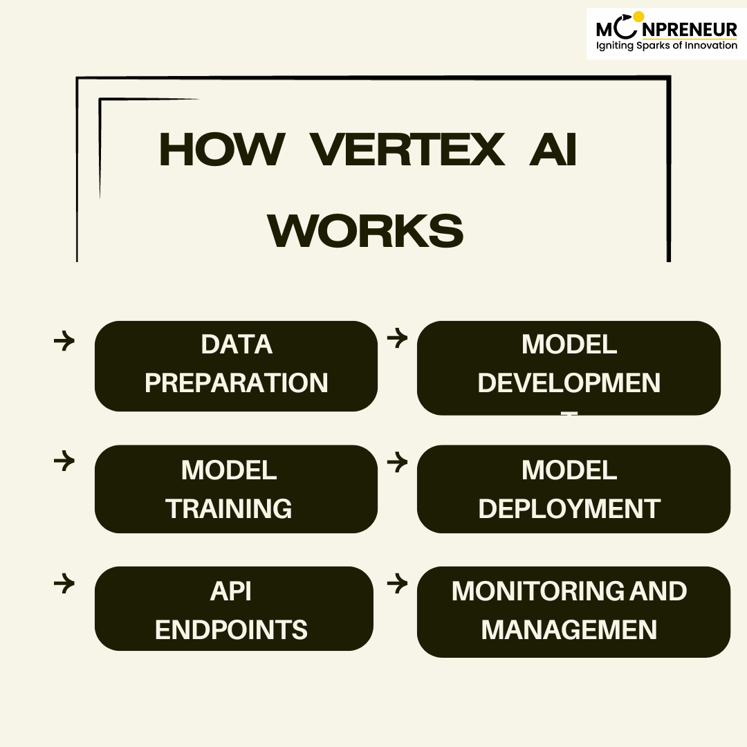 Vertex AI Works