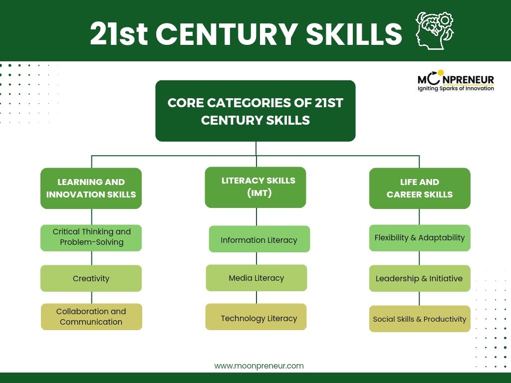 Core Categories Of 21st Century Skills