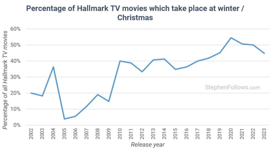 Christmas Graph