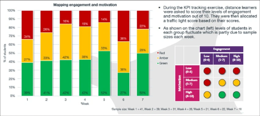 Learner Motivation And Engagement Over The Survey Period