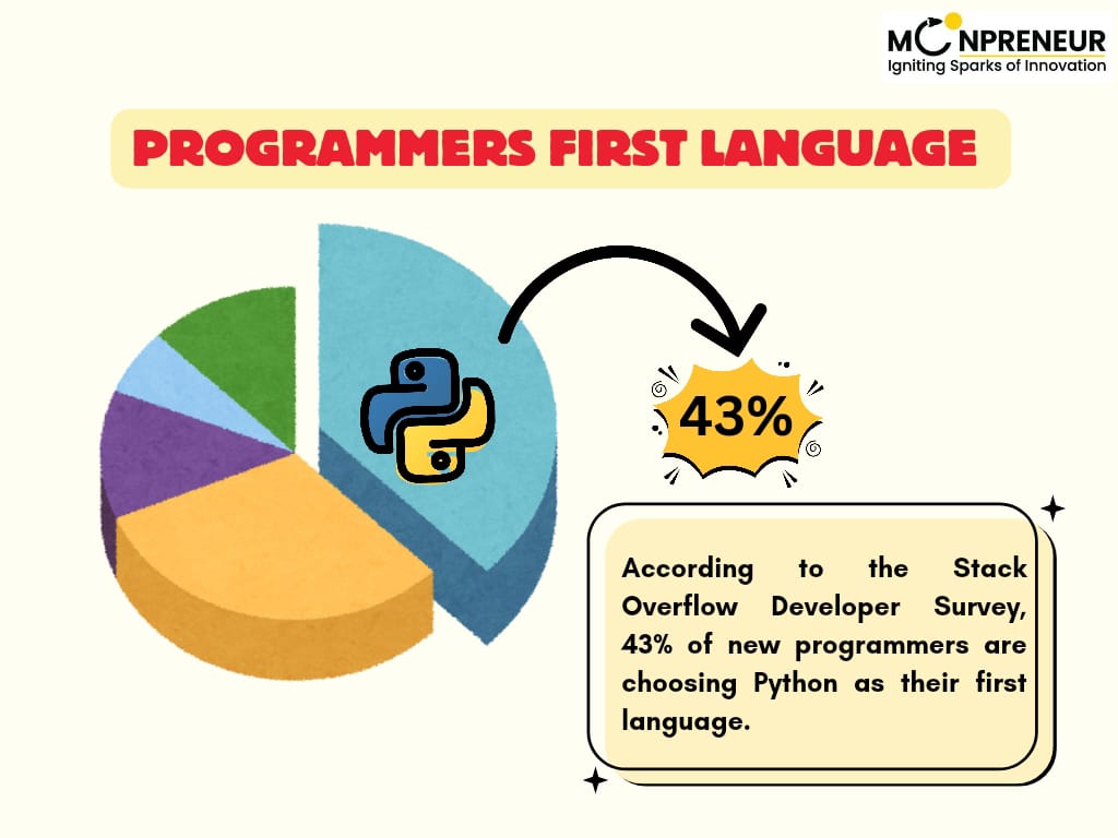 Stack Overflow Developer Survey: Python For Programmers