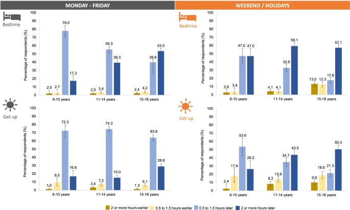 Adolescents' Sleep Rhythms