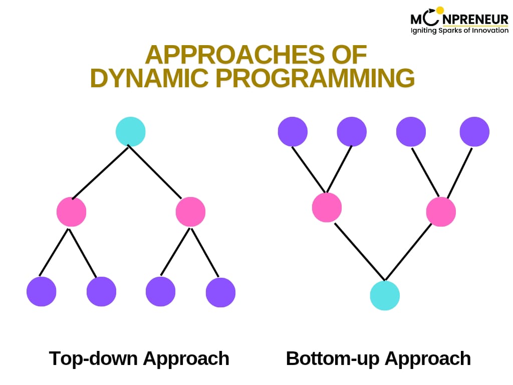 Approaches Of Dynamic Programming