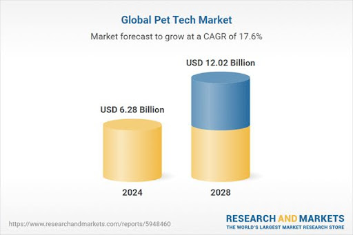 Research and Markets Global Pet Tech Market Report