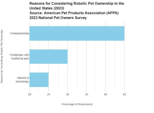 Why People Choose Robotic Pets- APPA National Pet Owners Survey