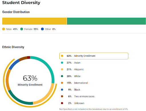 Student Diversity In Johns Hopkins University