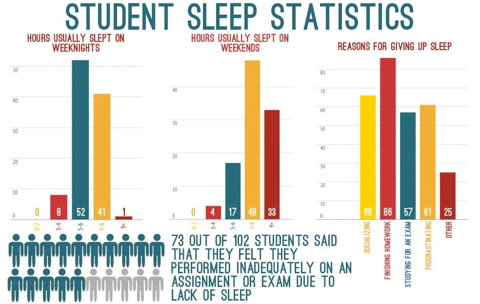 Student Sleep Statistics