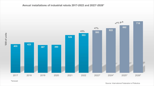 Annual Installations Of Industrial Robots Statistics