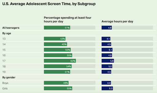 Average Adolescent Creen Time