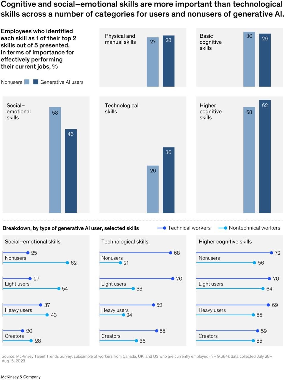 Cognitive & Social-emotional Skills Generative AI