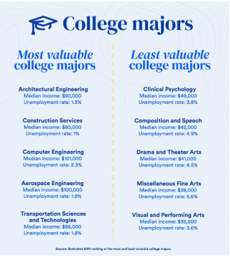 College Majors